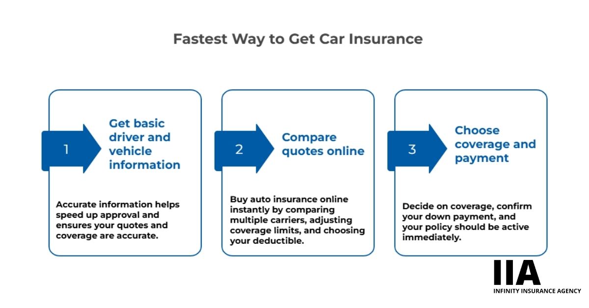 steps to fast car insurance